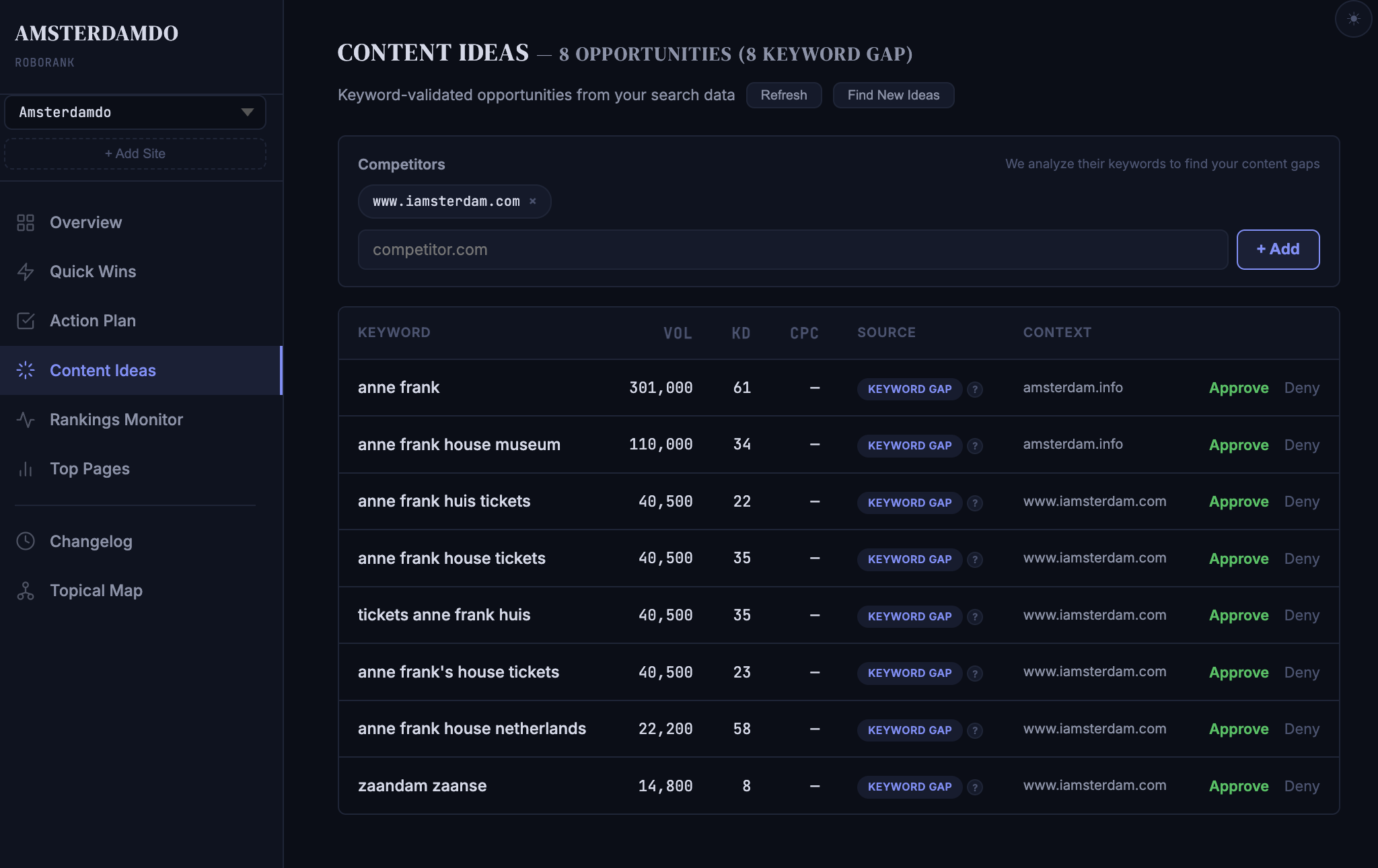 Content ideas from competitor gaps